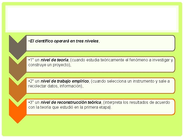  • El científico operará en tres niveles, • 1° un nivel de teoría,