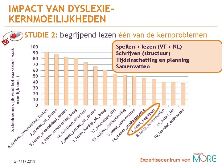 IMPACT VAN DYSLEXIEKERNMOEILIJKHEDEN STUDIE 2: begrijpend lezen één van de kernproblemen Spellen + lezen