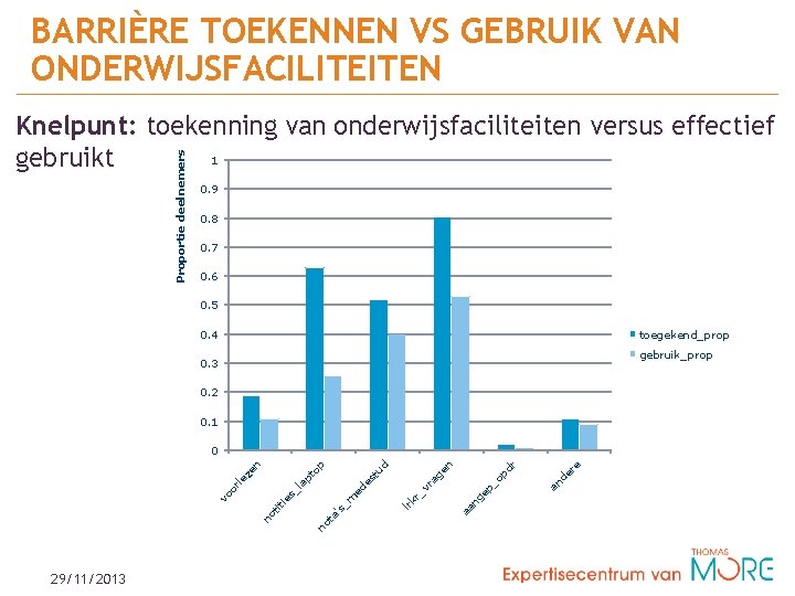 BARRIÈRE TOEKENNEN VS GEBRUIK VAN ONDERWIJSFACILITEITEN Proportie deelnemers Knelpunt: toekenning van onderwijsfaciliteiten versus effectief