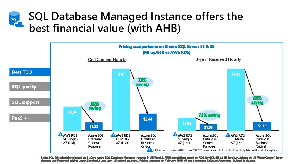 SQL Database Managed Instance offers the best financial value (with AHB) Pricing comparisons on