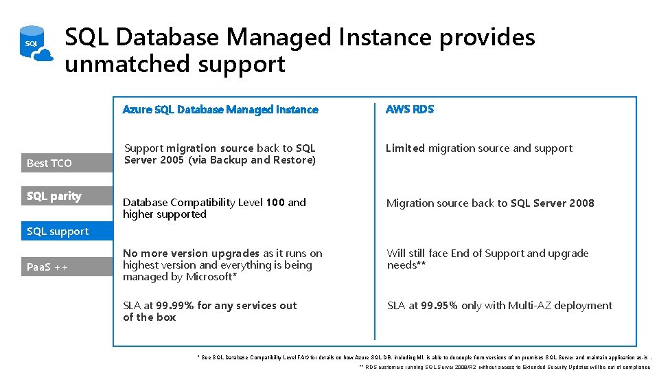 SQL Database Managed Instance provides unmatched support Best TCO SQL parity Azure SQL Database
