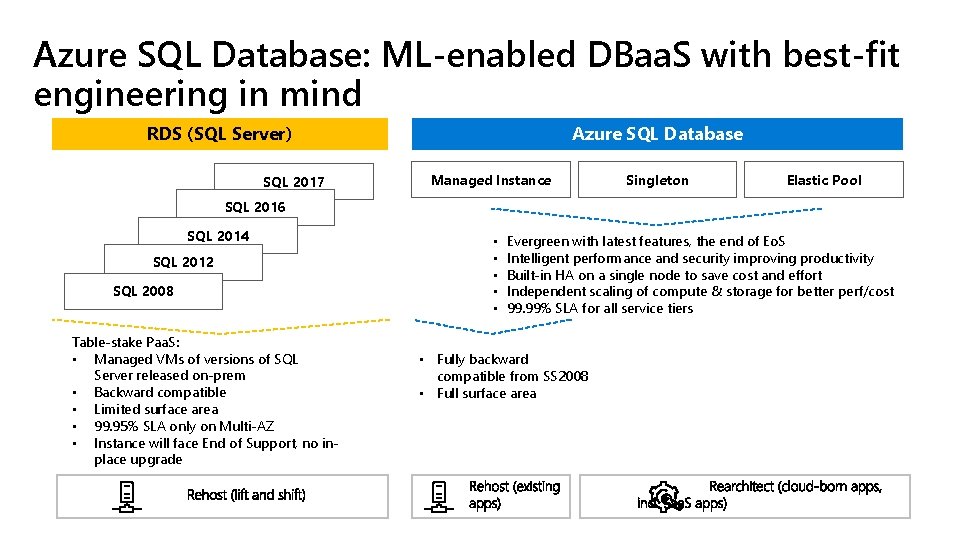 Azure SQL Database: ML-enabled DBaa. S with best-fit engineering in mind RDS (SQL Server)