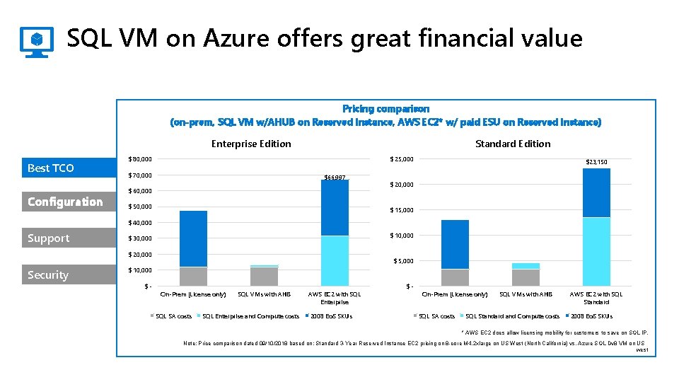 SQL VM on Azure offers great financial value Pricing comparison (on-prem, SQL VM w/AHUB
