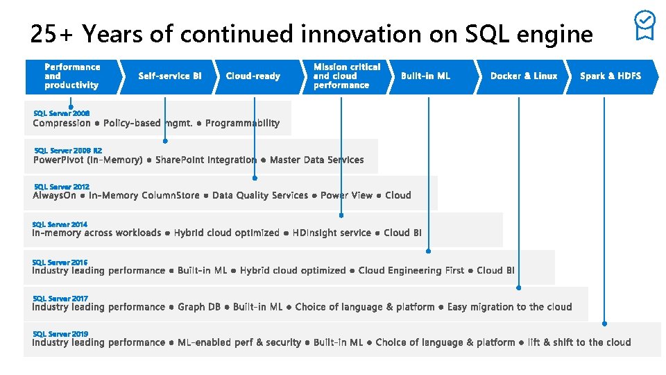 25+ Years of continued innovation on SQL engine SQL Server 2008 R 2 SQL