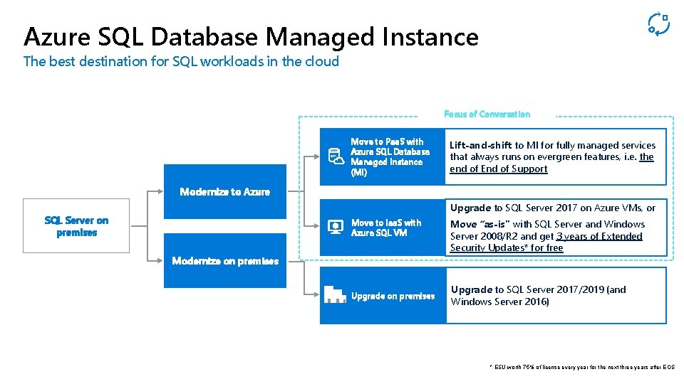 Azure SQL Database Managed Instance The best destination for SQL workloads in the cloud
