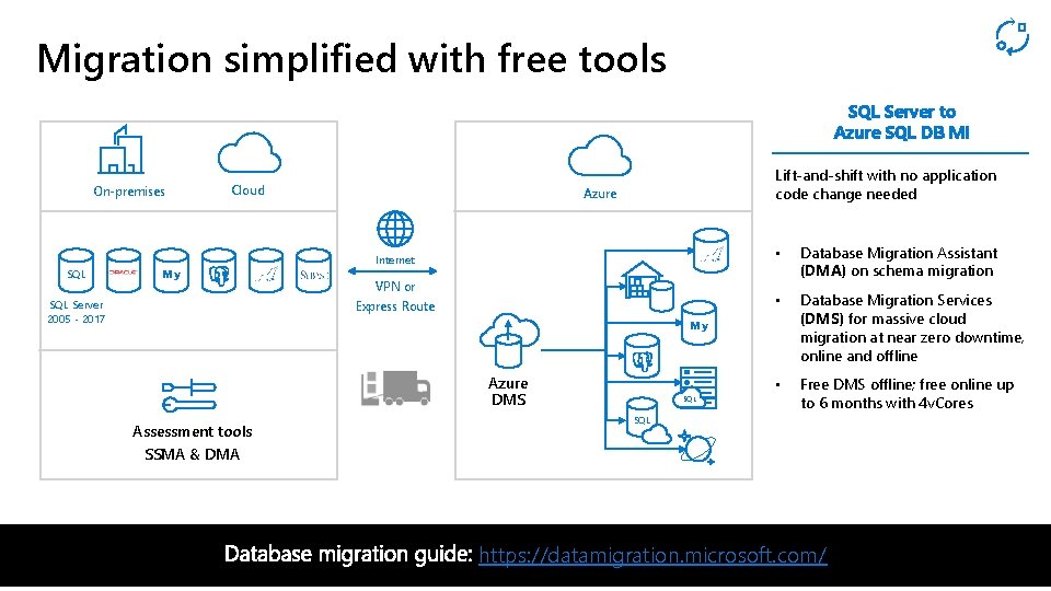 Migration simplified with free tools SQL Server to Azure SQL DB MI On-premises SQL