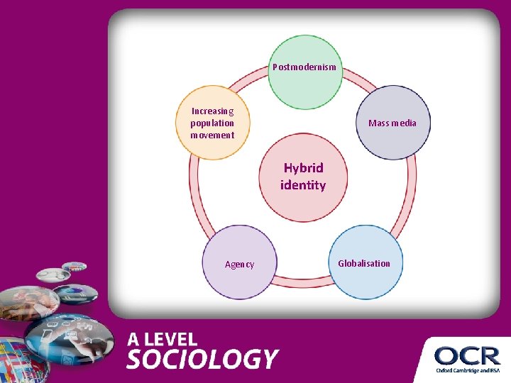 Postmodernism Increasing population movement Mass media Hybrid identity Agency Globalisation Postmodernism Increasing population movement Mass media Hybrid identity Agency Globalisation