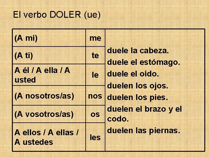 El verbo DOLER (ue) (A mí) (A ti) A él / A ella /