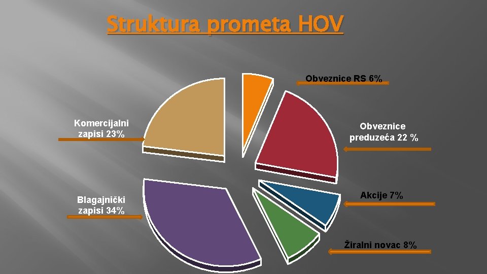 Struktura prometa HOV Obveznice RS 6% Komercijalni zapisi 23% Obveznice preduzeća 22 % Blagajnički