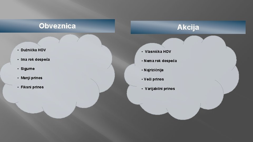 Obveznica Akcija • Dužnička HOV • Vlasnička HOV • Ima rok dospeća • Nema