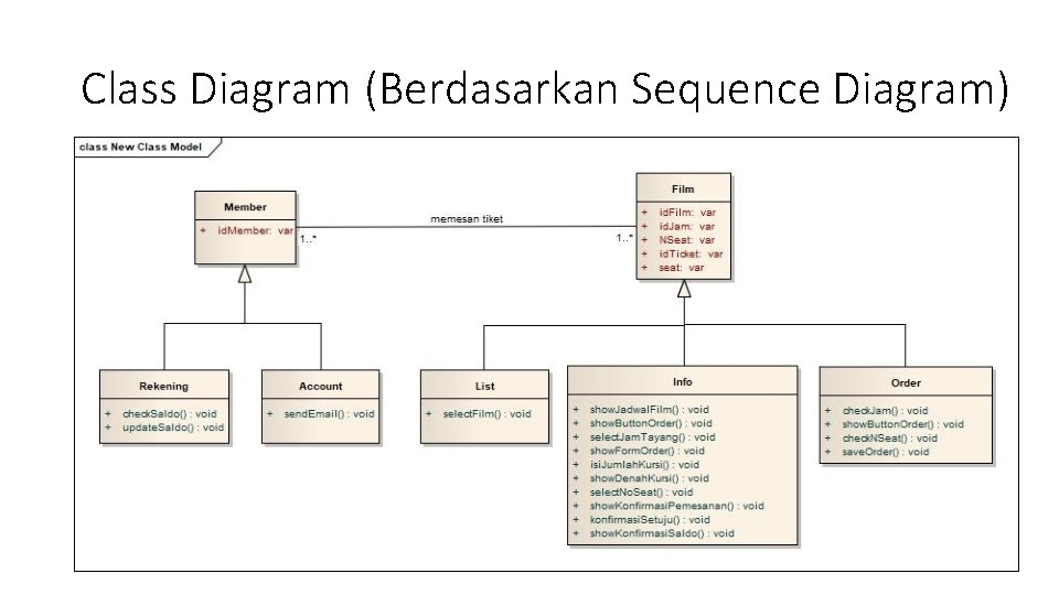 Class Diagram (Berdasarkan Sequence Diagram) 