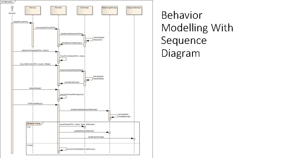 Behavior Modelling With Sequence Diagram 