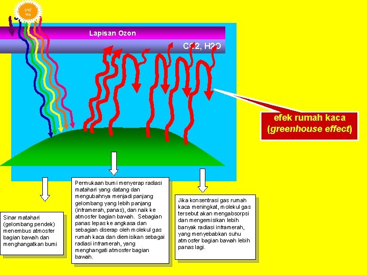 UV/ Vis Lapisan Ozon CO 2, H 2 O efek rumah kaca (greenhouse effect)