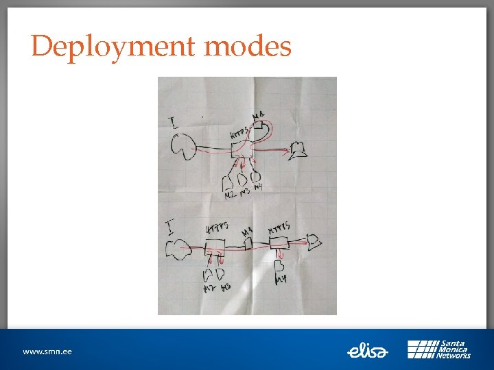 Deployment modes 