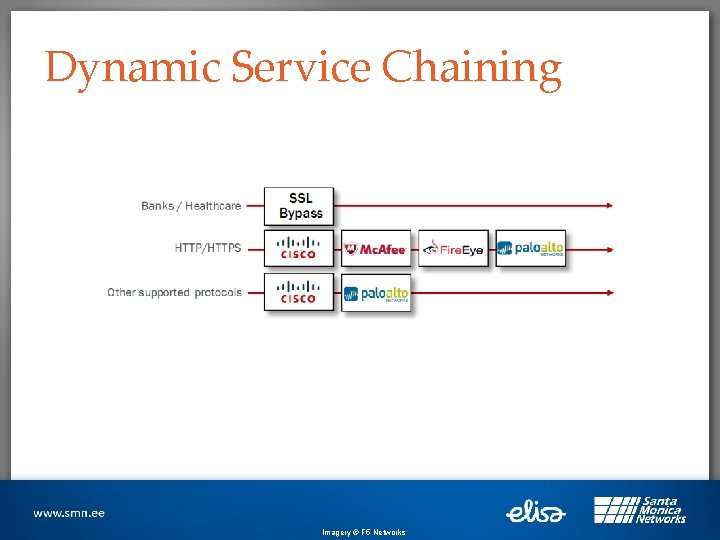 Dynamic Service Chaining Imagery © F 5 Networks 