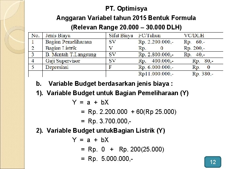 PT. Optimisya Anggaran Variabel tahun 2015 Bentuk Formula (Relevan Range 20. 000 – 30.