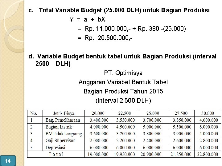 c. Total Variable Budget (25. 000 DLH) untuk Bagian Produksi Y = a +