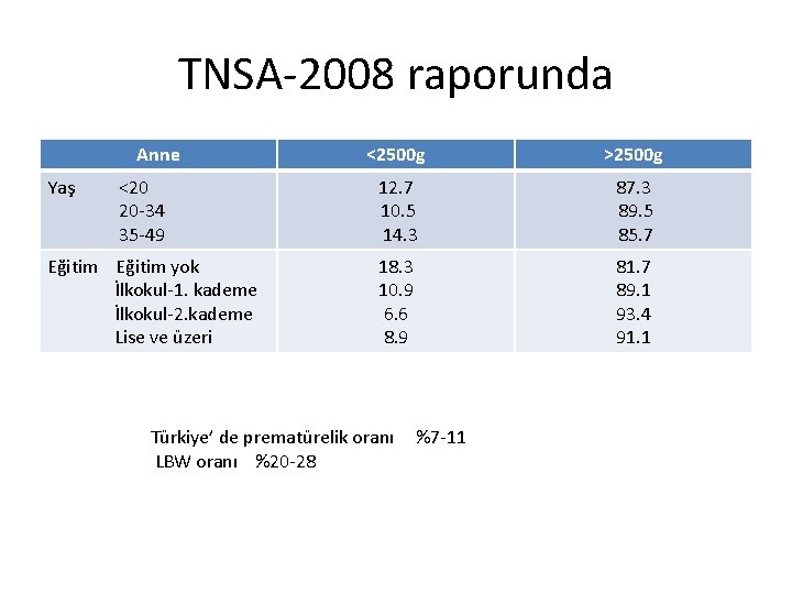 TNSA-2008 raporunda Anne Yaş <20 20 -34 35 -49 Eğitim yok İlkokul-1. kademe İlkokul-2.