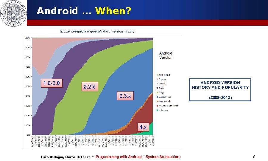Android … When? http: //en. wikipedia. org/wiki/Android_version_history 1. 6 -2. 0 ANDROID VERSION HISTORY Android … When? http: //en. wikipedia. org/wiki/Android_version_history 1. 6 -2. 0 ANDROID VERSION HISTORY
