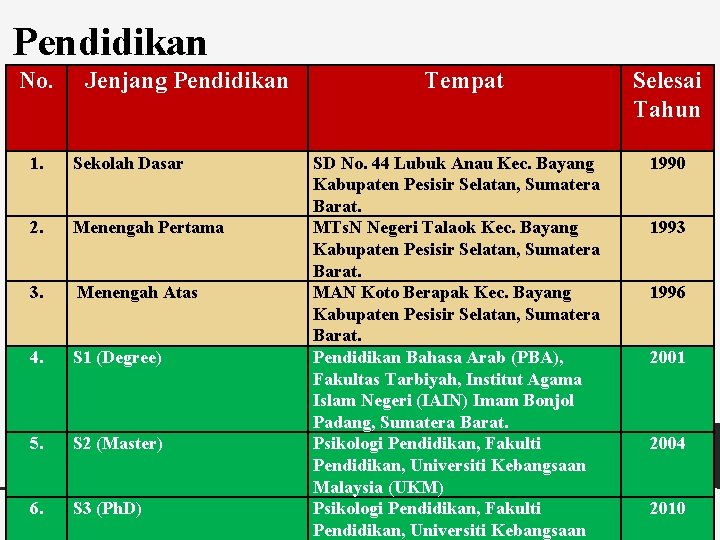 Pendidikan No. Jenjang Pendidikan 1. Sekolah Dasar 2. Menengah Pertama 3. Menengah Atas 4.