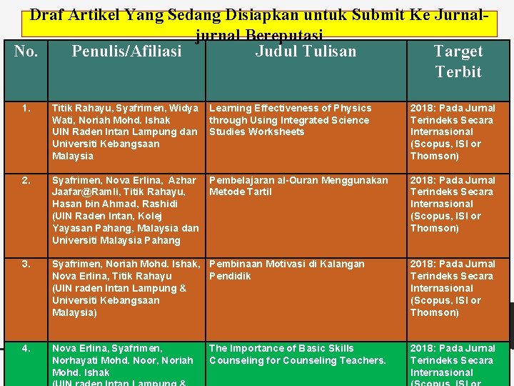 Draf Artikel Yang Sedang Disiapkan untuk Submit Ke Jurnaljurnal Bereputasi No. Penulis/Afiliasi Judul Tulisan