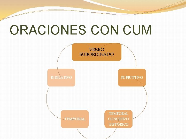 ORACIONES CON CUM VERBO SUBORDINADO INDICATIVO SUBJUNTIVO TEMPORAL CONCESIVO HISTÓRICO 