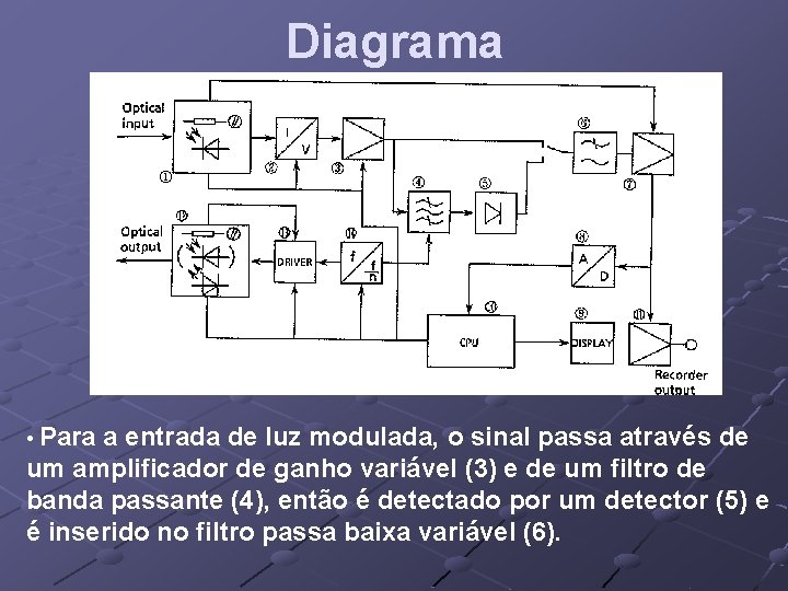 Diagrama • Para a entrada de luz modulada, o sinal passa através de um
