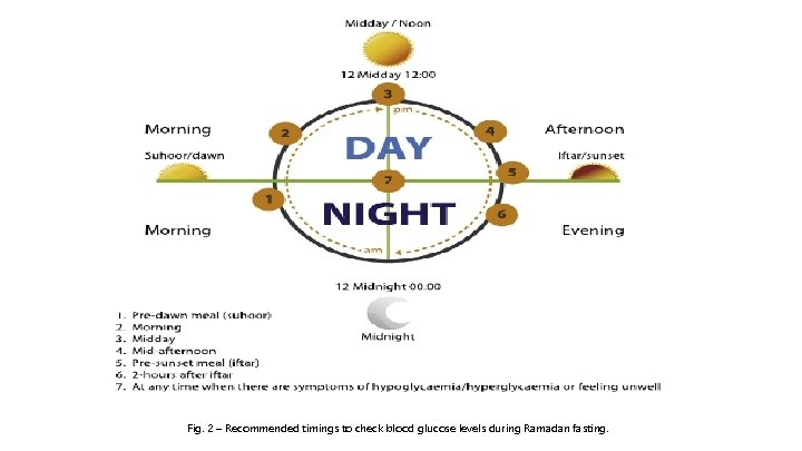 Fig. 2 – Recommended timings to check blood glucose levels during Ramadan fasting. 