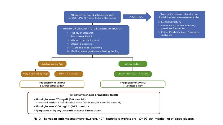 Fig. 3 – Ramadan patient assessment ﬂowchart. HCP, healthcare professional; SMBG, self-monitoring of blood