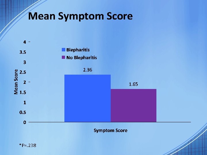 Mean Symptom Score *P=. 238 