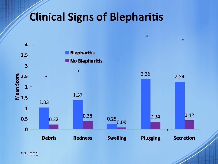 Clinical Signs of Blepharitis * * *P<. 001 * * 