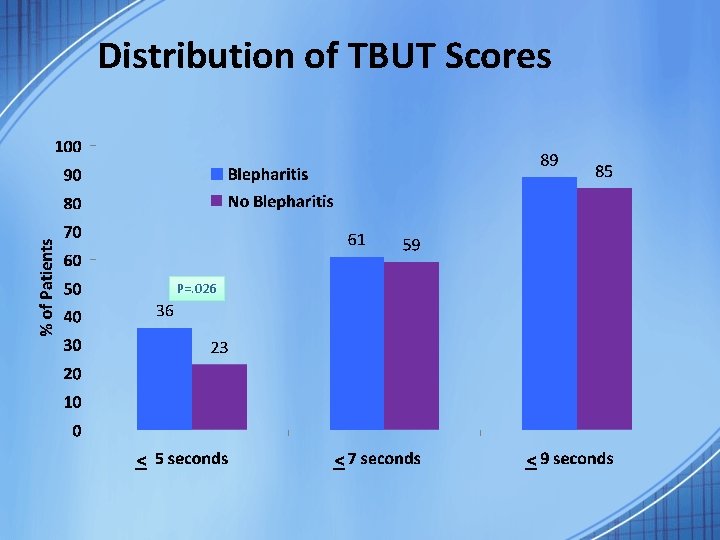 Distribution of TBUT Scores P=. 026 < < < 