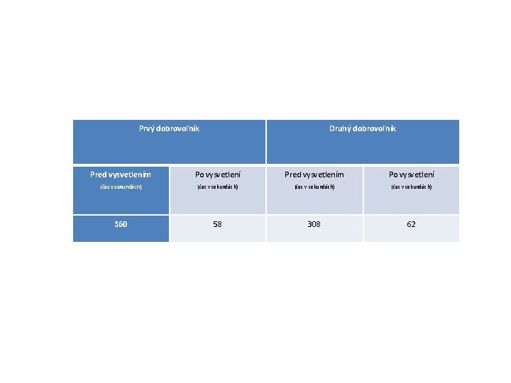 Prvý dobrovoľník Druhý dobrovoľník Pred vysvetlením Po vysvetlení (čas v sekundách) 360 58 308