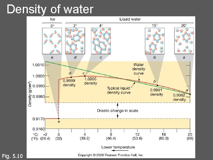 Density of water Fig. 5. 10 