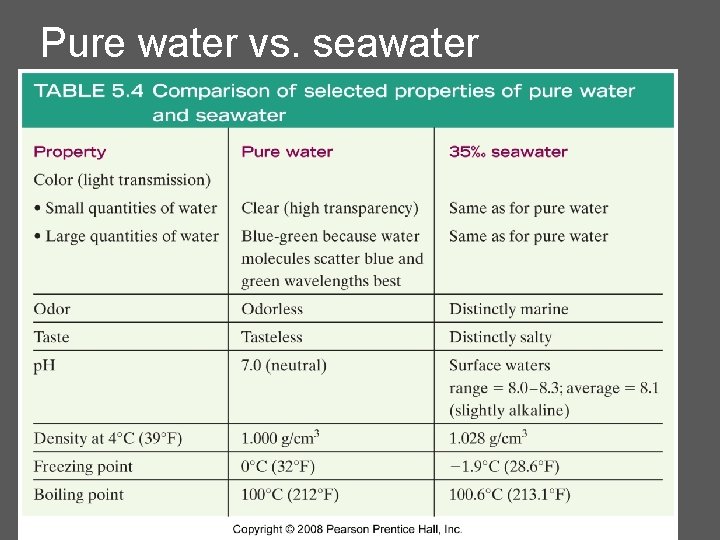 Pure water vs. seawater 