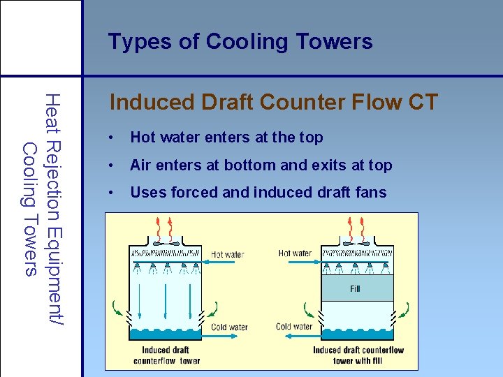 Types of Cooling Towers Heat Rejection Equipment/ Cooling Towers Induced Draft Counter Flow CT