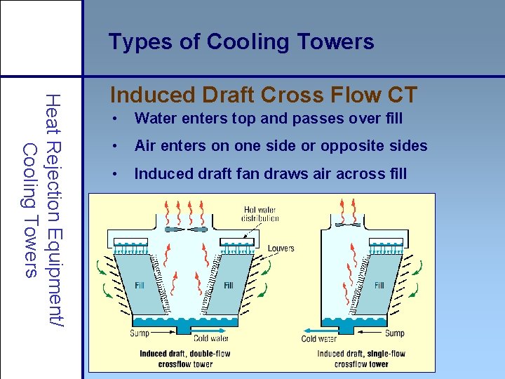 Types of Cooling Towers Heat Rejection Equipment/ Cooling Towers Induced Draft Cross Flow CT