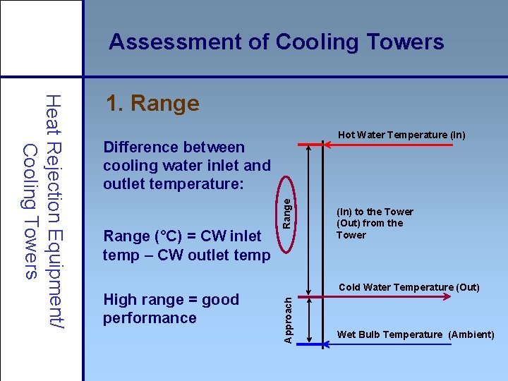 Assessment of Cooling Towers Hot Water Temperature (In) Range (°C) = CW inlet temp