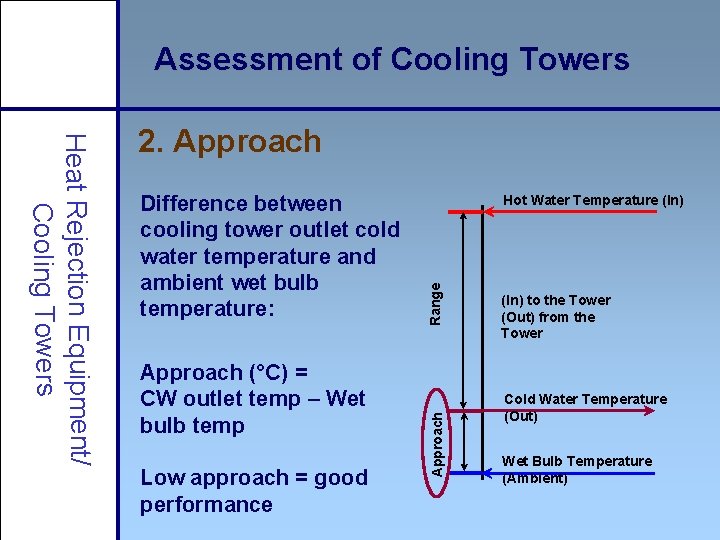 Assessment of Cooling Towers Approach (°C) = CW outlet temp – Wet bulb temp