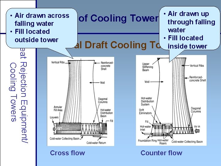  • Air drawn up of Cooling Towers through falling water • Fill located