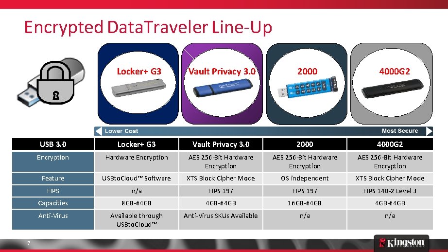 Encrypted Data. Traveler Line-Up Locker+ G 3 7 Vault Privacy 3. 0 2000 4000