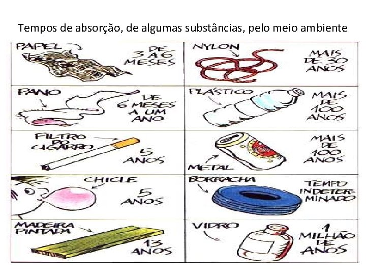 Tempos de absorção, de algumas substâncias, pelo meio ambiente 