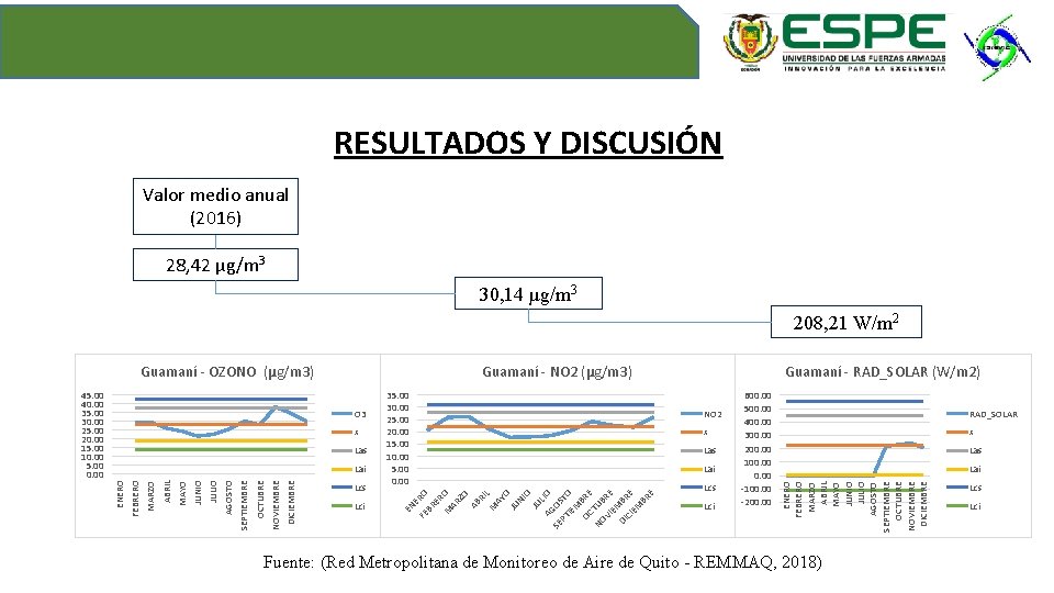 RESULTADOS Y DISCUSIÓN Valor medio anual (2016) 28, 42 µg/m 3 30, 14 µg/m