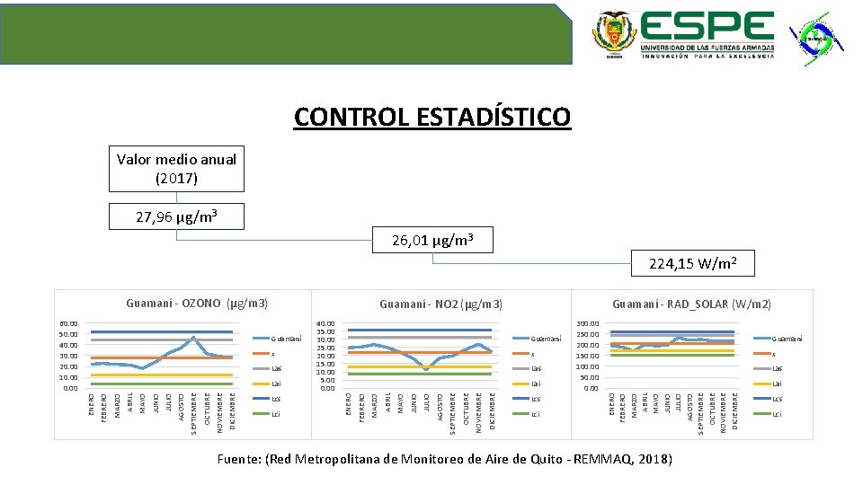 CONTROL ESTADÍSTICO Valor medio anual (2017) 27, 96 µg/m 3 26, 01 µg/m 3