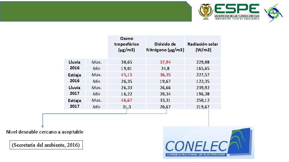 Ozono troposférico (µg/m 3) Lluvia 2016 Estiaje 2016 Lluvia 2017 Estiaje 2017 Nivel deseable