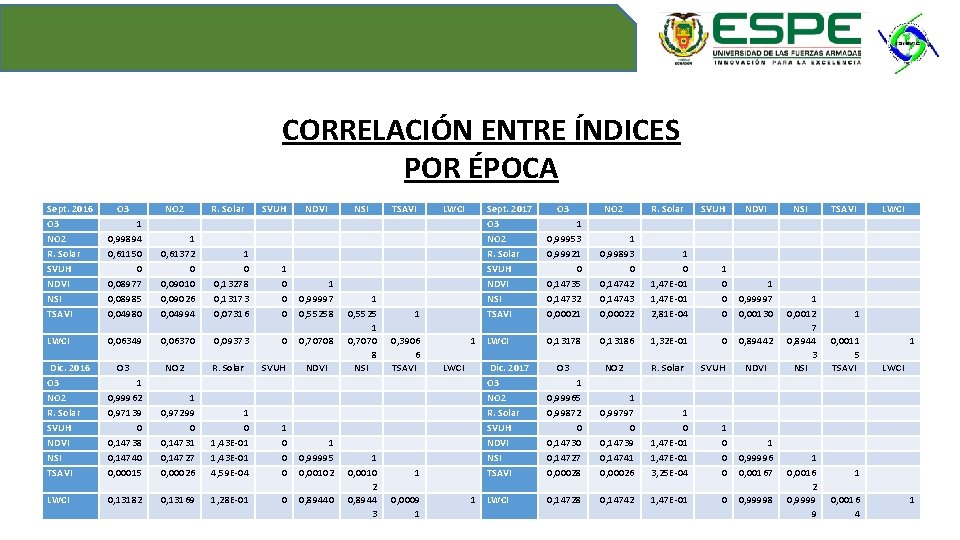 CORRELACIÓN ENTRE ÍNDICES POR ÉPOCA Sept. 2016 O 3 NO 2 R. Solar SVUH