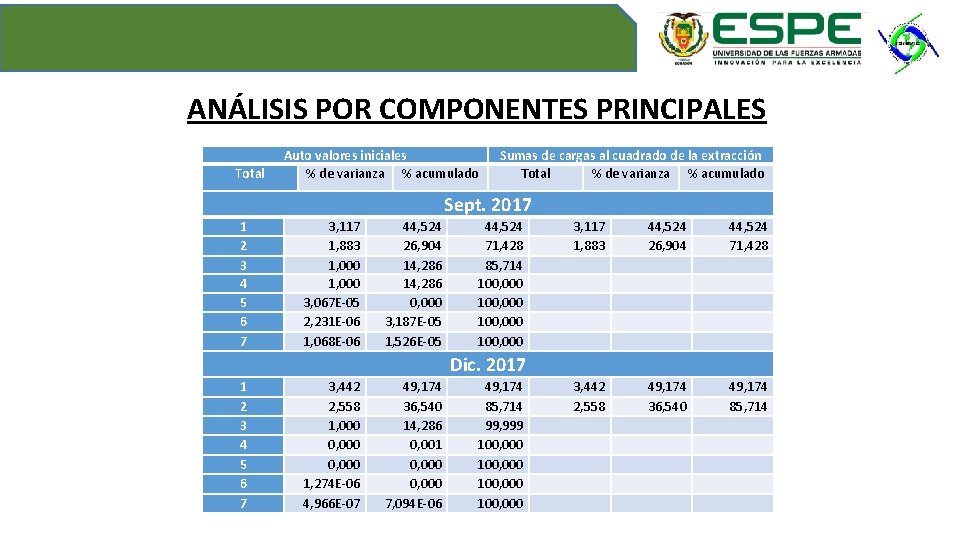 ANÁLISIS POR COMPONENTES PRINCIPALES Total Auto valores iniciales % de varianza % acumulado Sumas