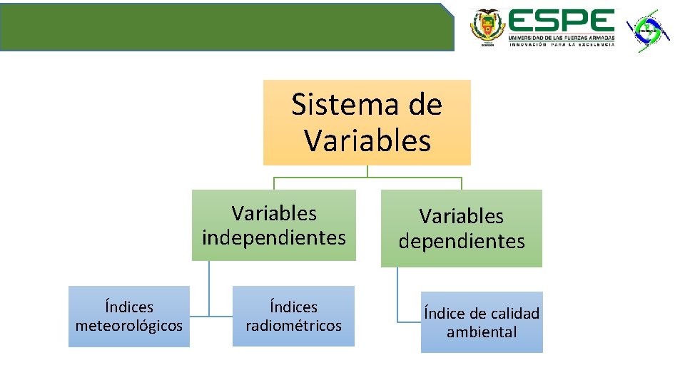 Sistema de Variables independientes Índices meteorológicos Índices radiométricos Variables dependientes Índice de calidad ambiental