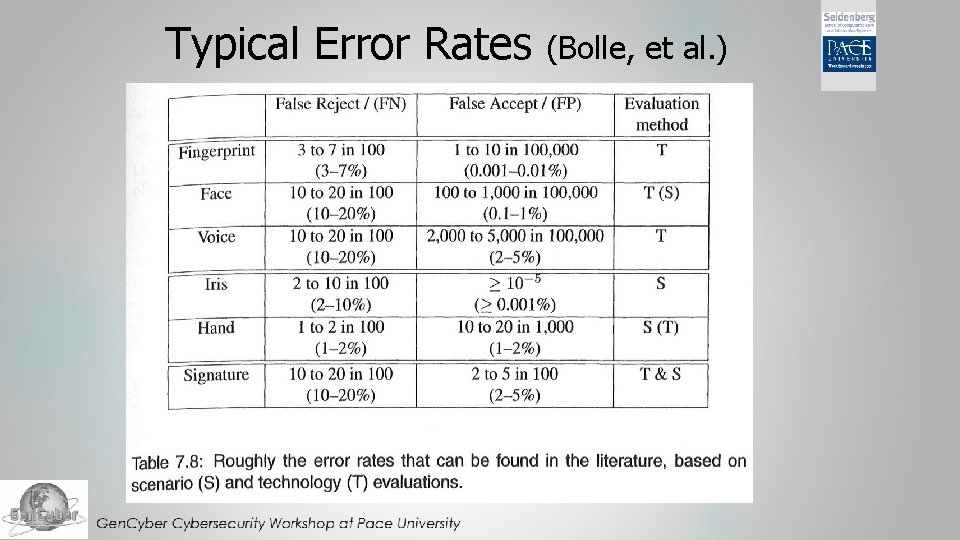 Typical Error Rates (Bolle, et al. ) Typical Error Rates (Bolle, et al. )