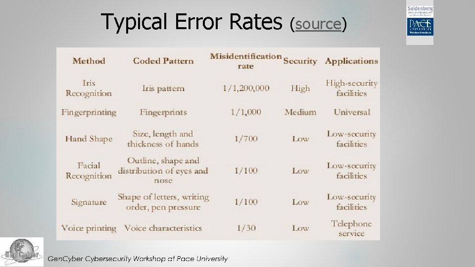 Typical Error Rates (source) Typical Error Rates (source)